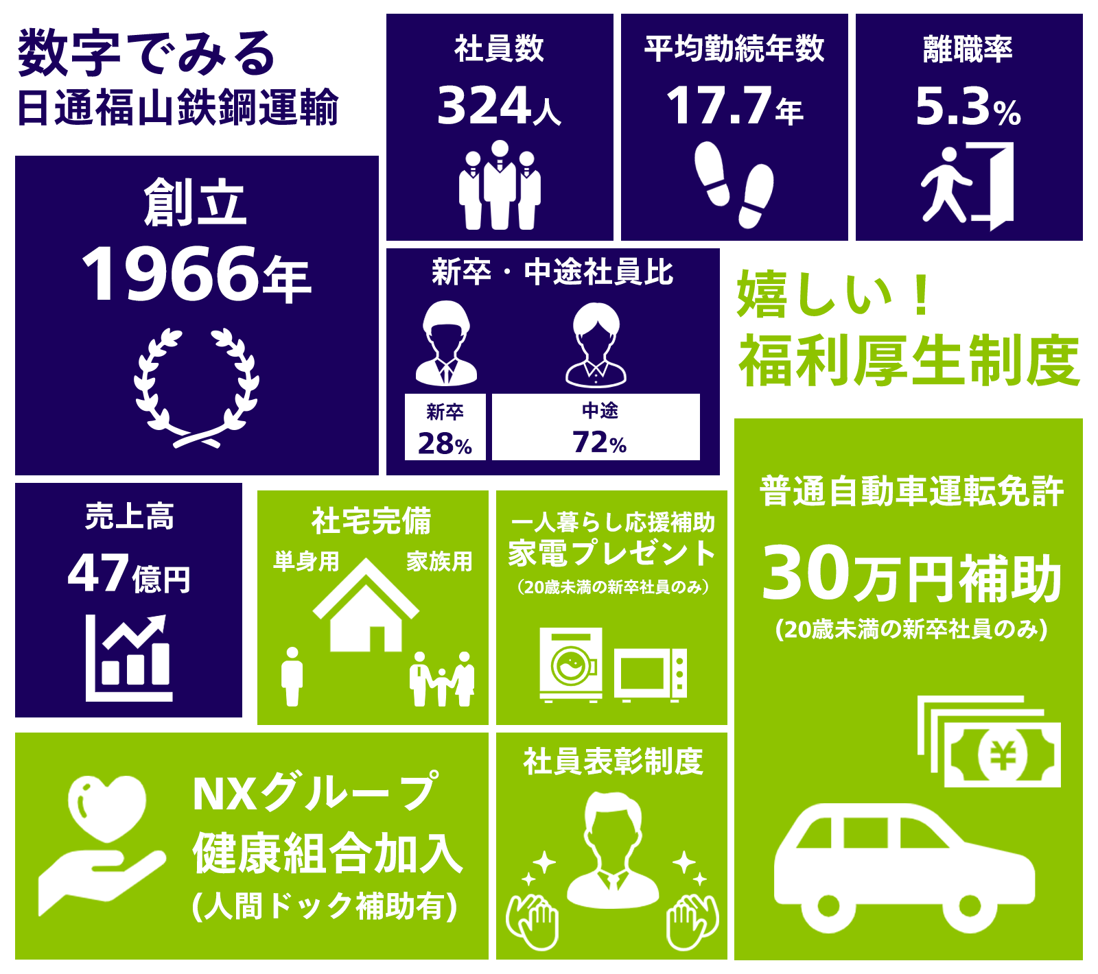 数字でみる 日通福山鉄鋼運輸